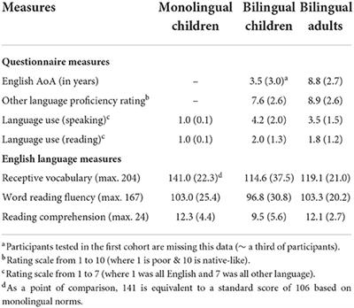 Reading comprehension and strategy use: Comparing bilingual children to their monolingual peers and to bilingual adults